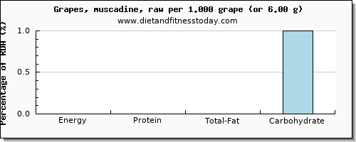 energy and nutritional content in calories in green grapes